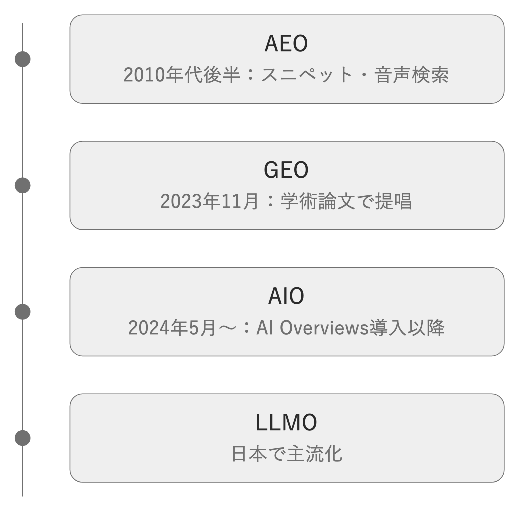 AI検索対策の4つの用語が生まれた順を示す年表。AEO、GEO、AIO、LLMOの順に並ぶ