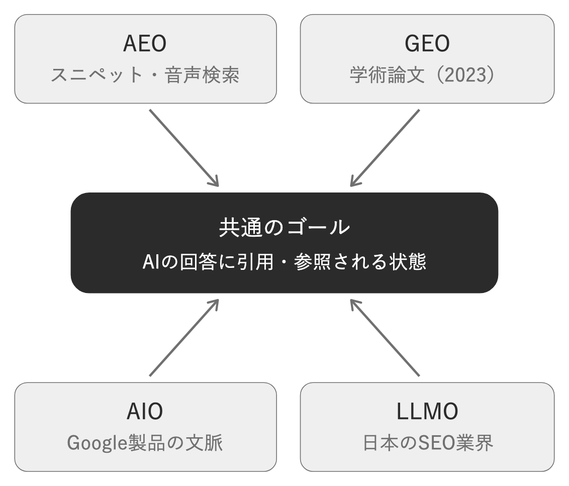 AEO、GEO、AIO、LLMOの4つが、AIの回答に引用・参照される状態という共通のゴールを指す図